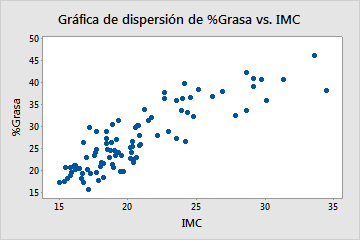 grafico de dispersión de medición imc